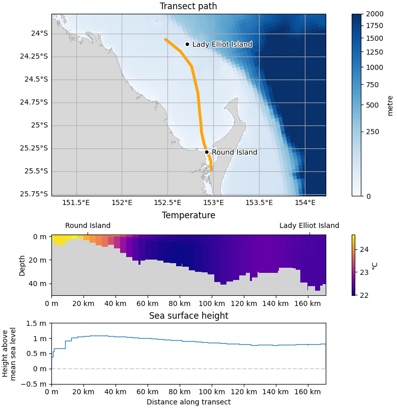 Transect path, Temperature, Sea surface height